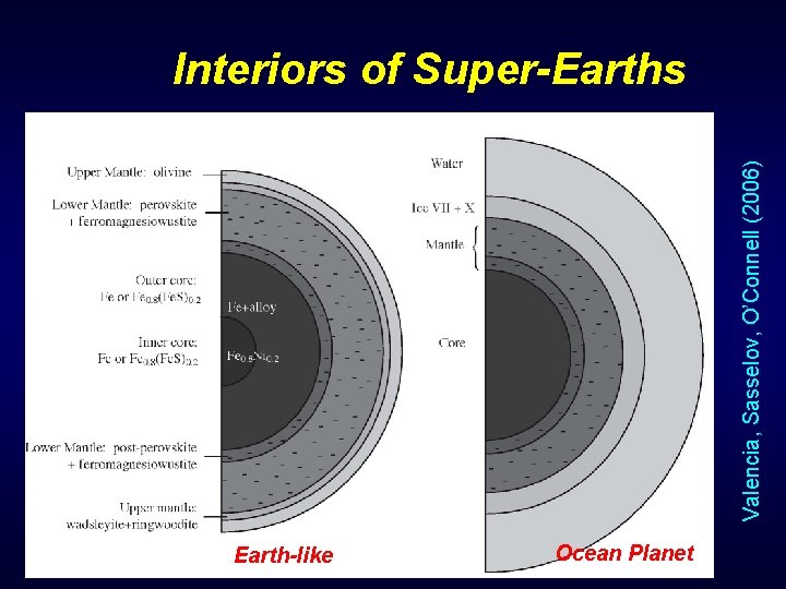 Valencia, Sasselov, O’Connell (2006) Interiors of Super-Earths Earth-like Ocean Planet 