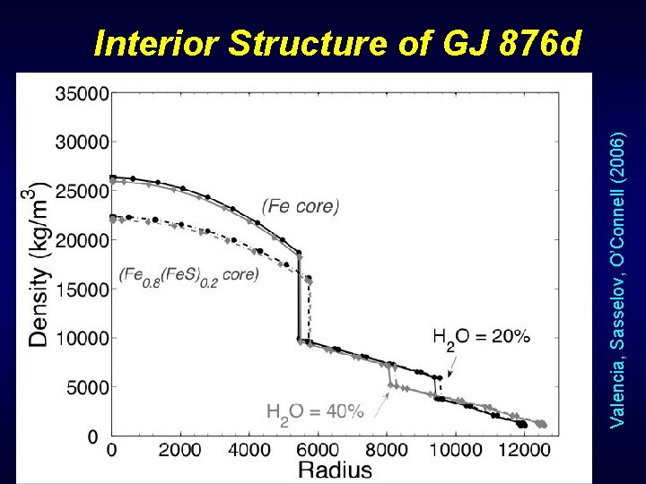 Valencia, Sasselov, O’Connell (2006) Interior Structure of GJ 876 d 