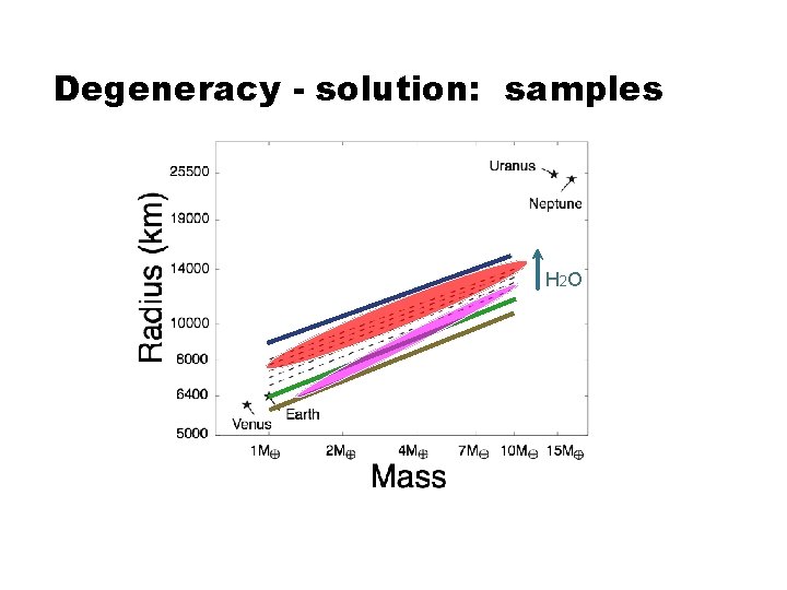 Degeneracy - solution: samples s m diu a r ax H 2 O s