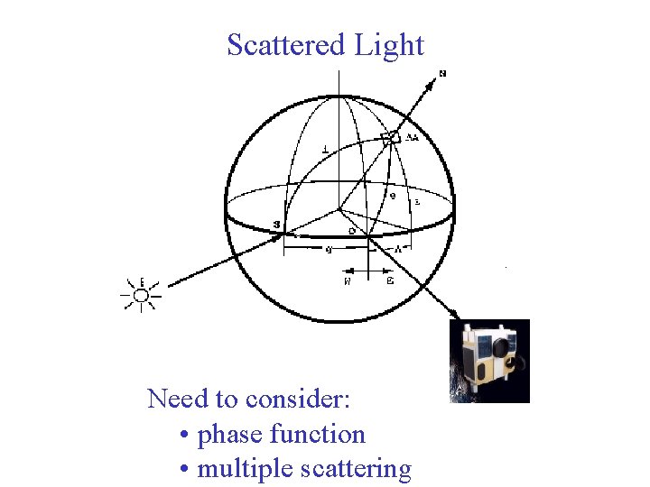 Scattered Light Need to consider: • phase function • multiple scattering 