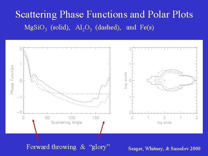 Scattering Phase Functions and Polar Plots Mg. Si. O 3 (solid), Al 2 O