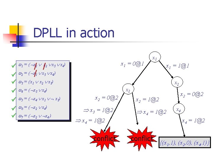 DPLL in action 1 = ( x/1 /x 2 x 3 x 4) 2