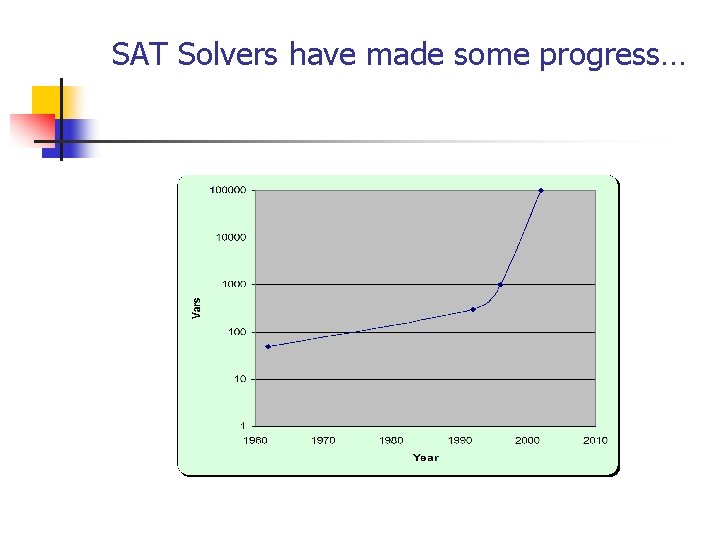 SAT Solvers have made some progress… 