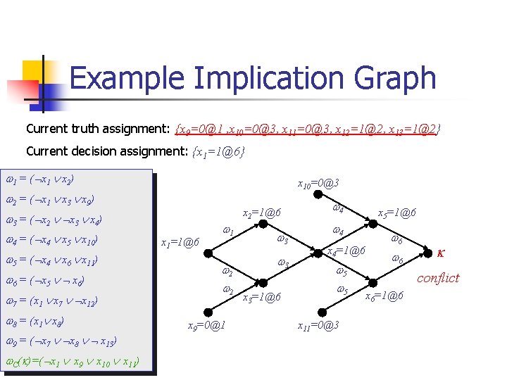 Example Implication Graph Current truth assignment: {x 9=0@1 , x 10=0@3, x 11=0@3, x