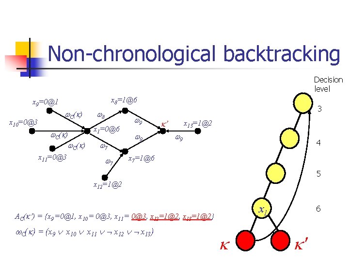 Non-chronological backtracking Decision level x 8=1@6 x 9=0@1 x 10=0@3 C( ) x 11=0@3