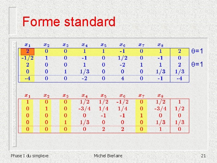 Forme standard =1 =1 Phase I du simplexe Michel Bierlaire 21 