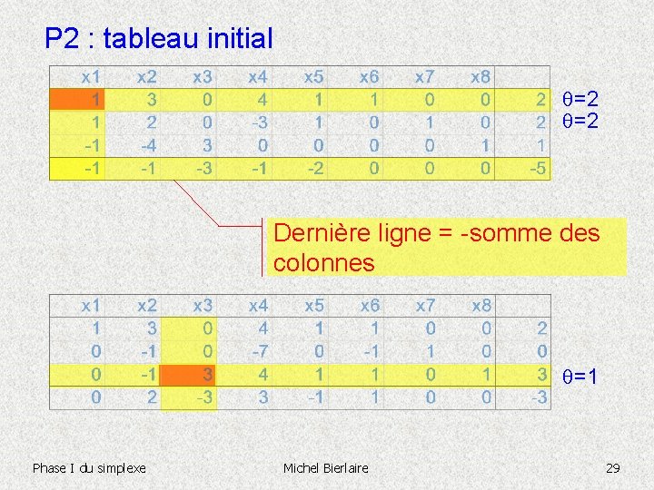 P 2 : tableau initial =2 =2 Dernière ligne = -somme des colonnes =1 P 2 : tableau initial =2 =2 Dernière ligne = -somme des colonnes =1