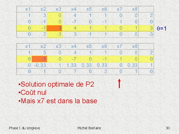  =1 • Solution optimale de P 2 • Coût nul • Mais x