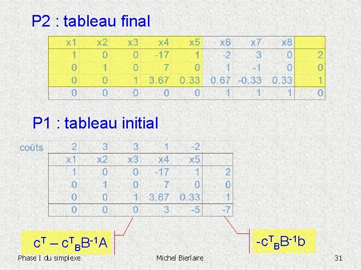 P 2 : tableau final P 1 : tableau initial -c. TBB-1 b c.