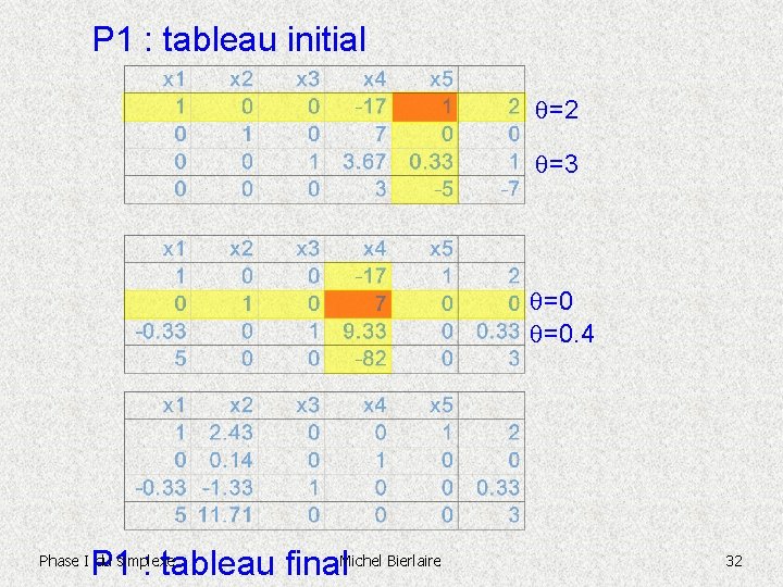 P 1 : tableau initial =2 =3 =0 =0. 4 P 1 : tableau