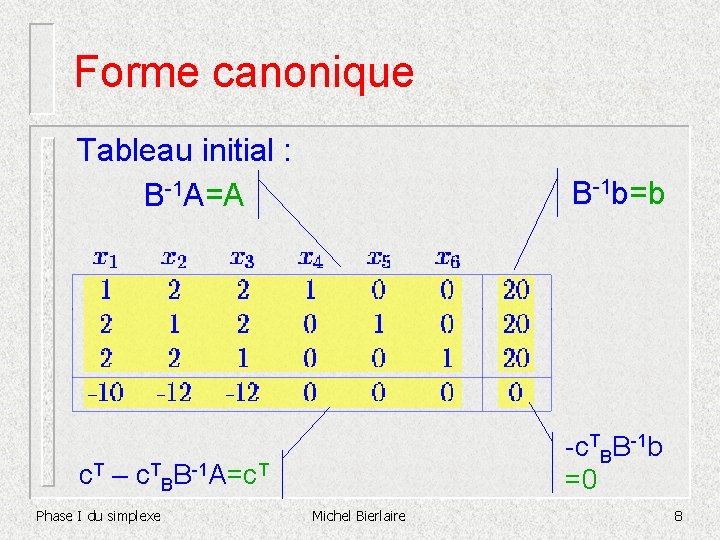 Forme canonique Tableau initial : B-1 A=A B-1 b=b c. T – c. TBB-1