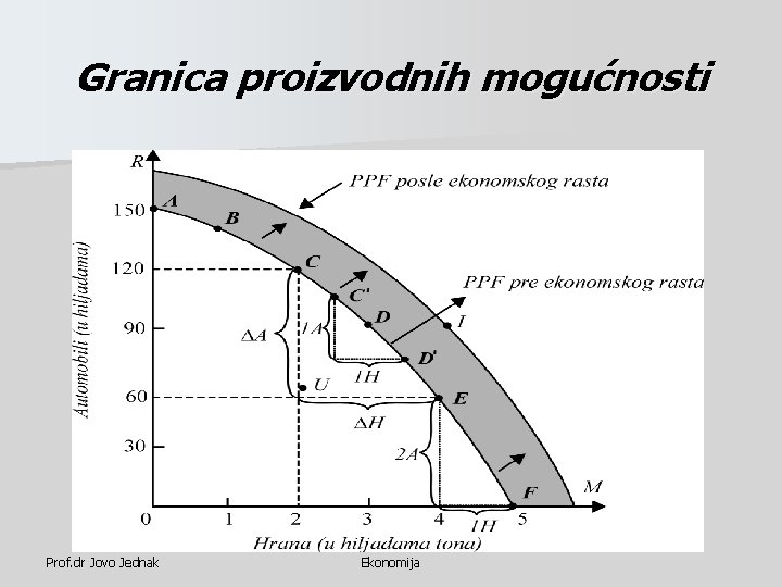 Granica proizvodnih mogućnosti Prof. dr Jovo Jednak Ekonomija Granica proizvodnih mogućnosti Prof. dr Jovo Jednak Ekonomija