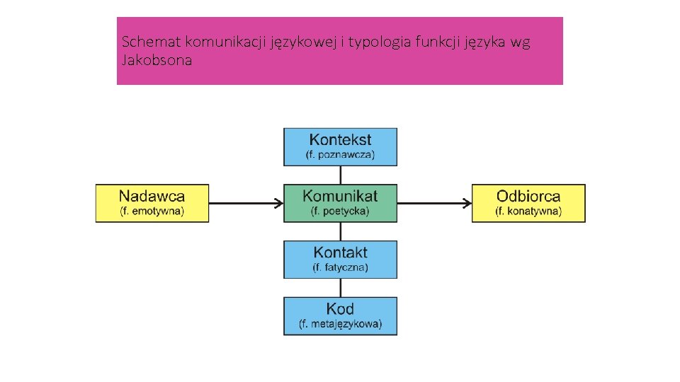 Schemat komunikacji językowej i typologia funkcji języka wg Jakobsona 