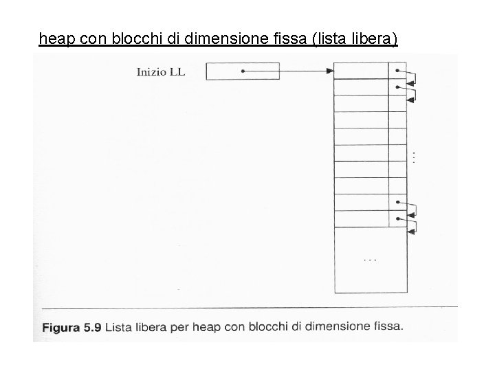 heap con blocchi di dimensione fissa (lista libera) 