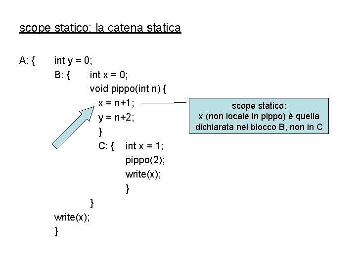 scope statico: la catena statica A: { int y = 0; B: { int