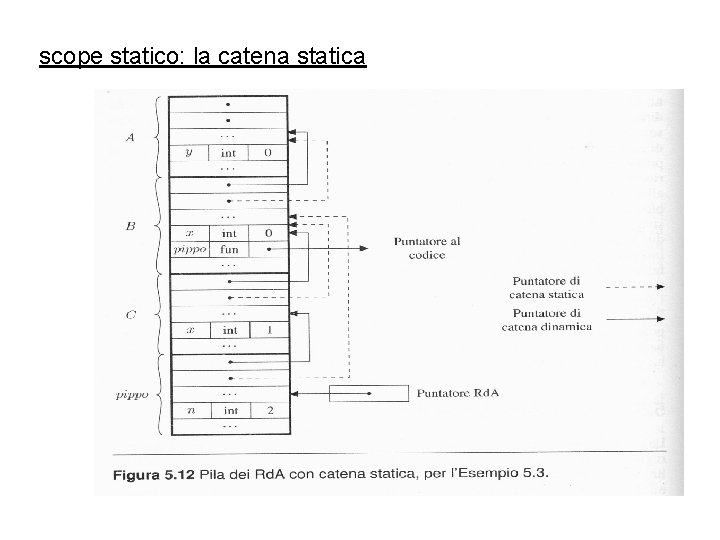 scope statico: la catena statica 