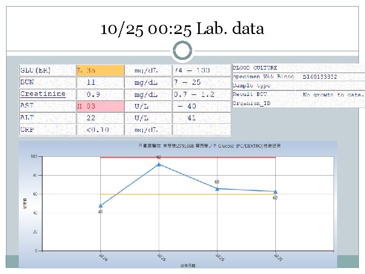 10/25 00: 25 Lab. data 10/25 00: 25 Lab. data