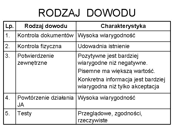 RODZAJ DOWODU Lp. Rodzaj dowodu Charakterystyka 1. Kontrola dokumentów Wysoka wiarygodność 2. Kontrola fizyczna