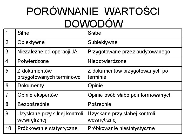 PORÓWNANIE WARTOŚCI DOWODÓW 1. Silne Słabe 2. Obiektywne Subiektywne 3. Niezależne od operacji JA