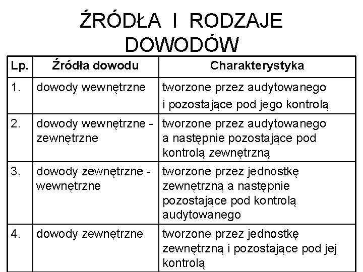 ŹRÓDŁA I RODZAJE DOWODÓW Lp. Źródła dowodu Charakterystyka 1. dowody wewnętrzne tworzone przez audytowanego