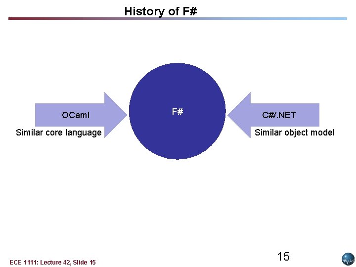 History of F# OCaml Similar core language ECE 1111: Lecture 42, Slide 15 F# History of F# OCaml Similar core language ECE 1111: Lecture 42, Slide 15 F#