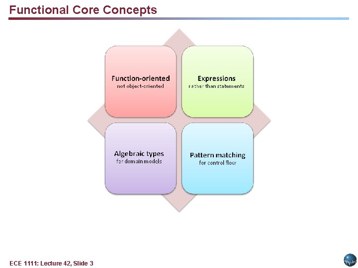 Functional Core Concepts ECE 1111: Lecture 42, Slide 3 Functional Core Concepts ECE 1111: Lecture 42, Slide 3