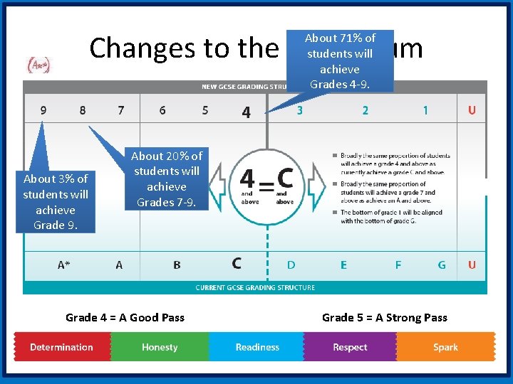 Changes to the curriculum About 71% of students will achieve Grades 4 -9. About