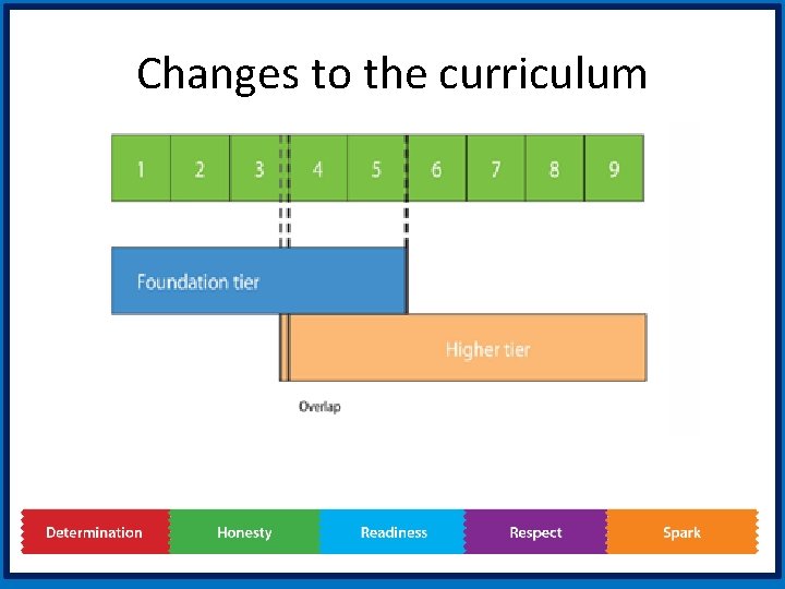 Changes to the curriculum 
