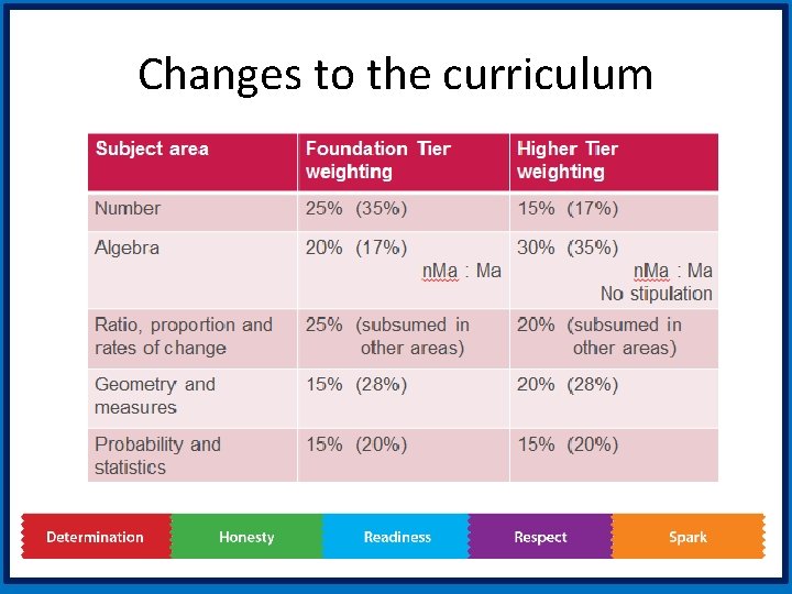 Changes to the curriculum 