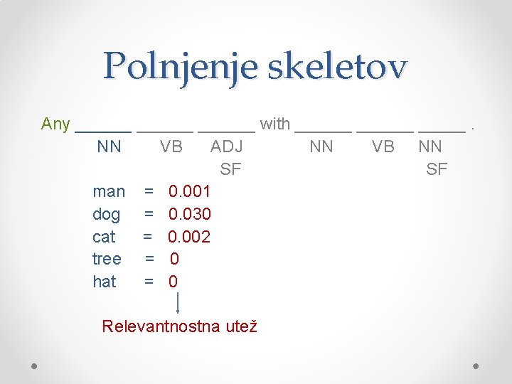 Polnjenje skeletov Any ______ with ______. NN VB ADJ NN VB NN SF man