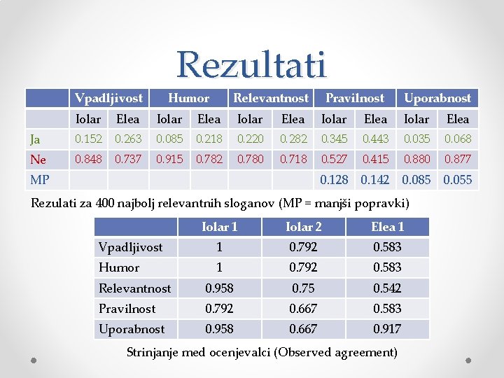Rezultati Vpadljivost Humor Relevantnost Pravilnost Uporabnost Iolar Elea Iolar Elea Ja 0. 152 0.