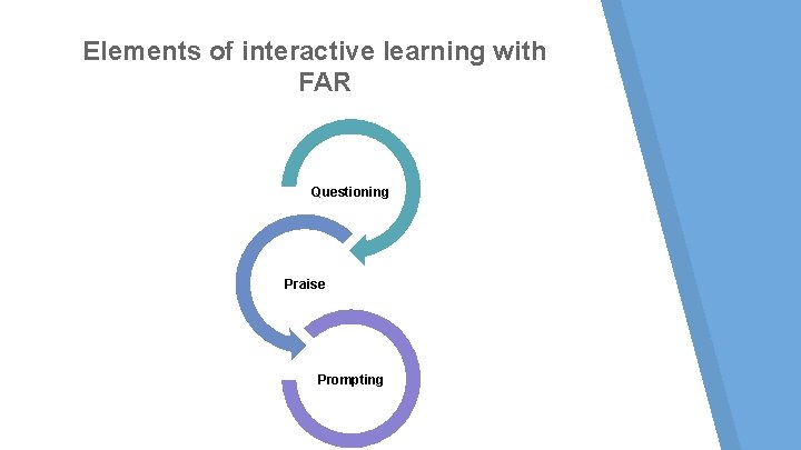 Elements of interactive learning with FAR Questioning Praise Prompting Elements of interactive learning with FAR Questioning Praise Prompting