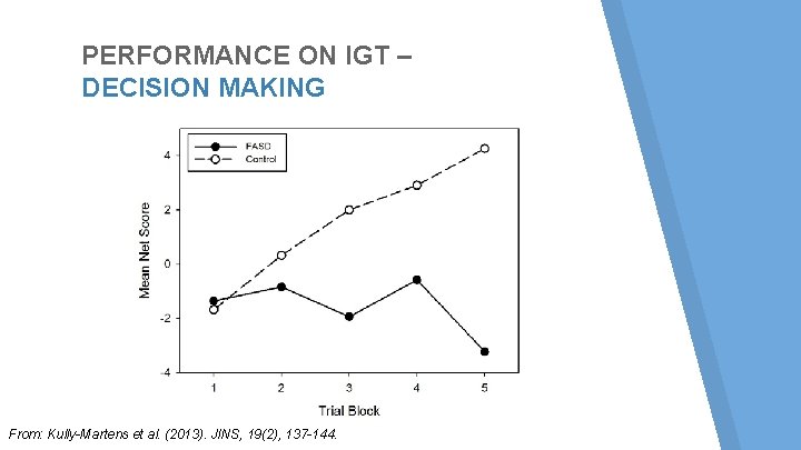 PERFORMANCE ON IGT – DECISION MAKING From: Kully-Martens et al. (2013). JINS, 19(2), 137 PERFORMANCE ON IGT – DECISION MAKING From: Kully-Martens et al. (2013). JINS, 19(2), 137