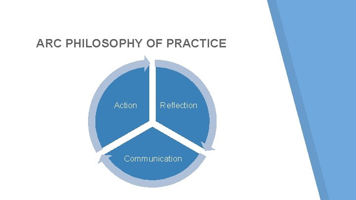 ARC PHILOSOPHY OF PRACTICE Action Reflection Communication ARC PHILOSOPHY OF PRACTICE Action Reflection Communication