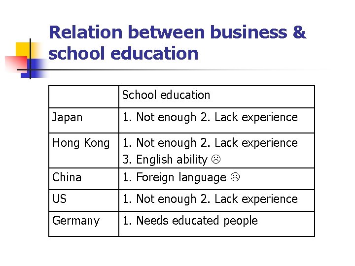 Relation between business & school education School education Japan 1. Not enough 2. Lack