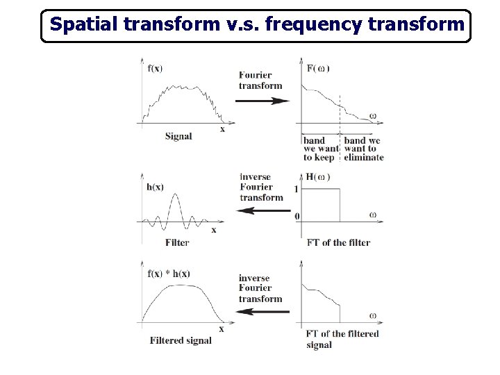 Spatial transform v. s. frequency transform 