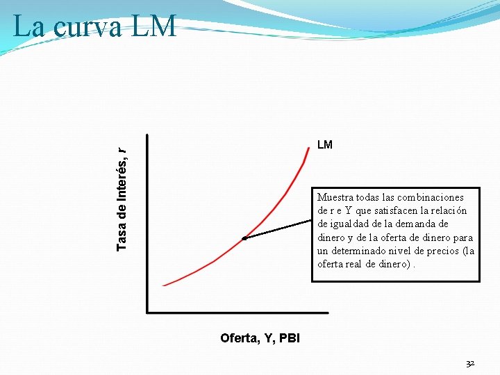 La curva LM Tasa de Interés, r LM Muestra todas las combinaciones de r
