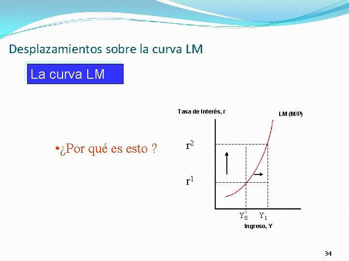 Desplazamientos sobre la curva LM La curva LM Tasa de Interés, r • ¿Por