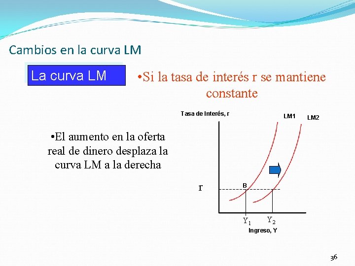 Cambios en la curva LM La curva LM • Si la tasa de interés