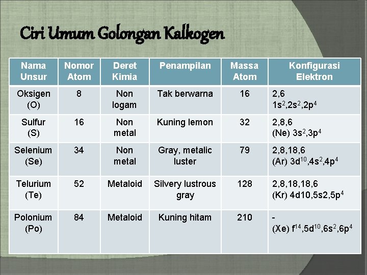 Ciri Umum Golongan Kalkogen Nama Unsur Nomor Atom Deret Kimia Penampilan Massa Atom Konfigurasi