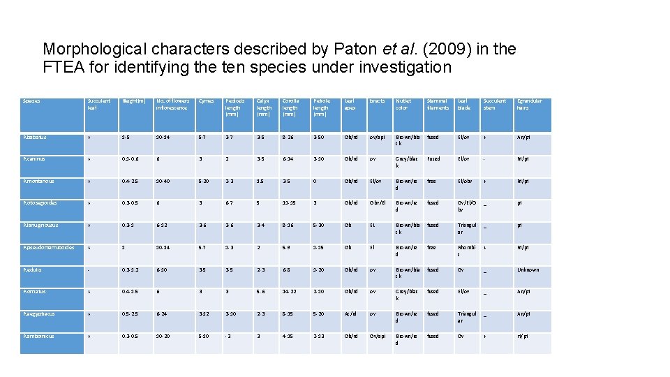 Morphological characters described by Paton et al. (2009) in the FTEA for identifying the