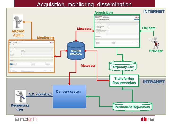 Acquisition, monitoring, dissemination INTERNET Acquisition File data Metadata ARCAM Admin Monitoring Provider ARCAM Database