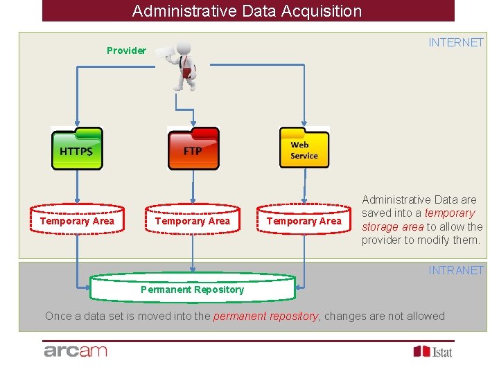 Administrative Data Acquisition INTERNET Provider Temporary Area Administrative Data are saved into a temporary