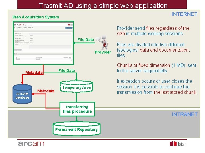 Trasmit AD using a simple web application INTERNET Web Acquisition System Provider send files