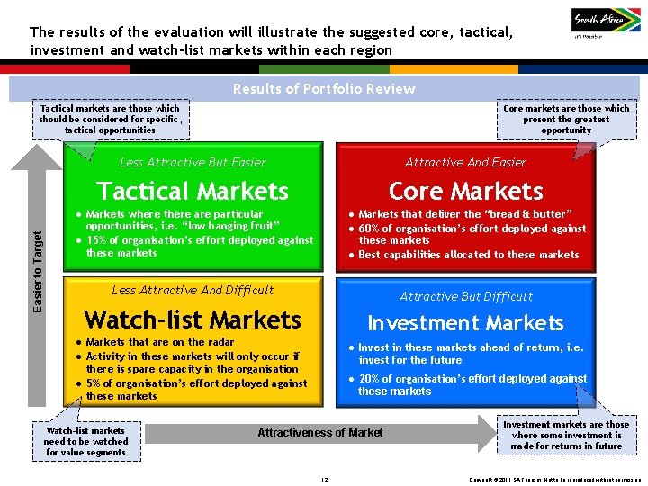 The results of the evaluation will illustrate the suggested core, tactical, investment and watch-list The results of the evaluation will illustrate the suggested core, tactical, investment and watch-list