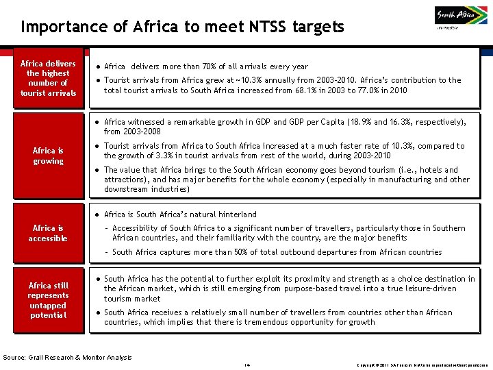 Importance of Africa to meet NTSS targets Africa delivers the highest number of tourist Importance of Africa to meet NTSS targets Africa delivers the highest number of tourist