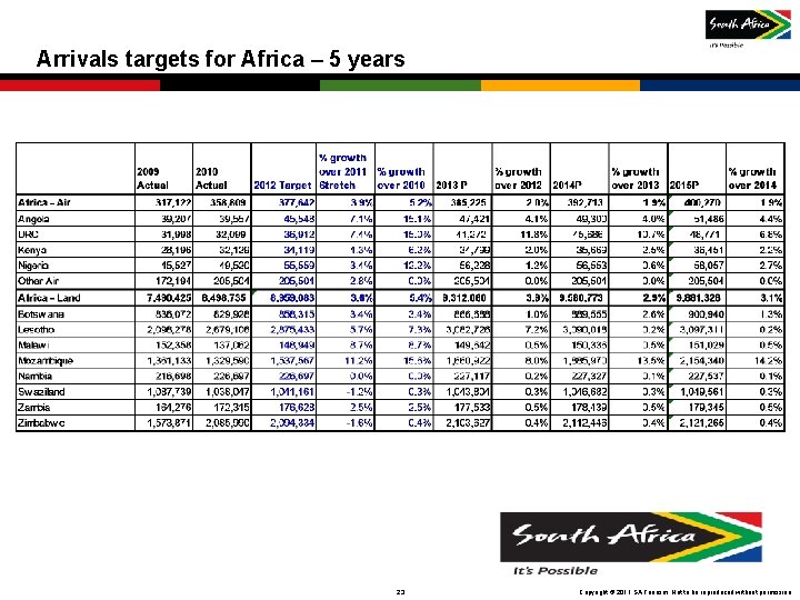 Arrivals targets for Africa – 5 years 23 Copyright © 2011 SA Tourism. Not Arrivals targets for Africa – 5 years 23 Copyright © 2011 SA Tourism. Not