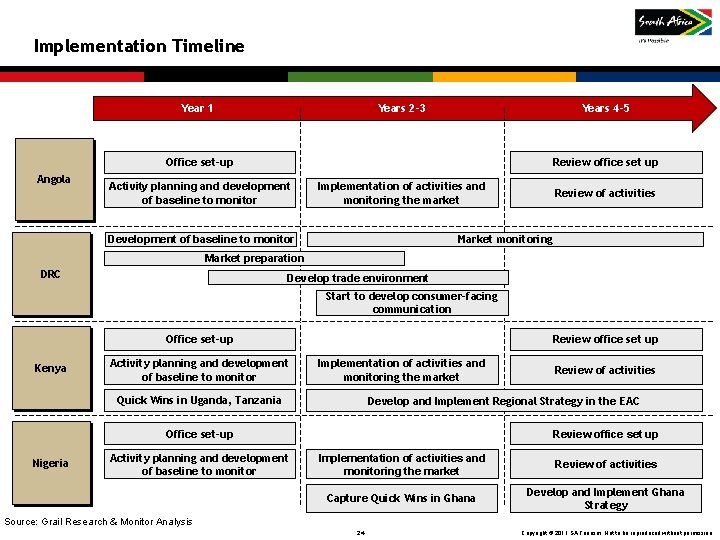 Implementation Timeline Year 1 Years 2 -3 Years 4 -5 Office set-up Angola Review Implementation Timeline Year 1 Years 2 -3 Years 4 -5 Office set-up Angola Review