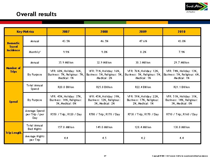 Overall results Key Metrics Domestic Travel Incidence Number of Trips Spend 2007 2008 2009 Overall results Key Metrics Domestic Travel Incidence Number of Trips Spend 2007 2008 2009