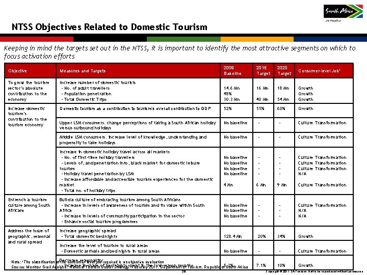 NTSS Objectives Related to Domestic Tourism Keeping in mind the targets set out in NTSS Objectives Related to Domestic Tourism Keeping in mind the targets set out in